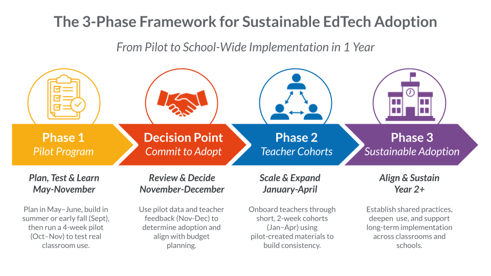 Infographic showing the 3-phase edtech implementation framework: Pilot, Decision, Cohorts, and Sustainability