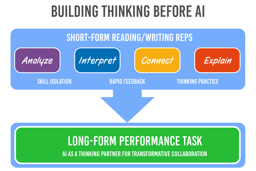 Building Thinking Before AI graphic showing short-form reps leading to long-form performance with AI as a thinking partner
